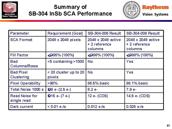 Summary of SB-304 In. Sb SCA Performance Parameter Requirement (Goal) SB-304 -006 Result SB-304