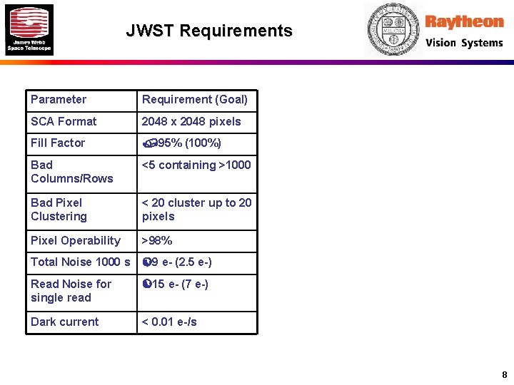 JWST Requirements Parameter Requirement (Goal) SCA Format 2048 x 2048 pixels Fill Factor /95%