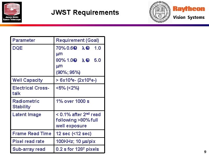 JWST Requirements Parameter Requirement (Goal) DQE 70% 0. 6[ l [ mm 80% 1.