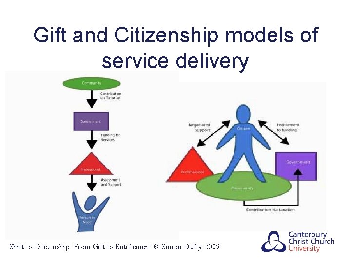 Gift and Citizenship models of service delivery Shift to Citizenship: From Gift to Entitlement