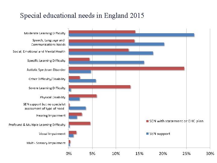 Special educational needs in England 2015 
