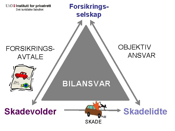 Forsikringsselskap OBJEKTIV ANSVAR FORSIKRINGSAVTALE BILANSVAR Skadevolder Skadelidte SKADE 