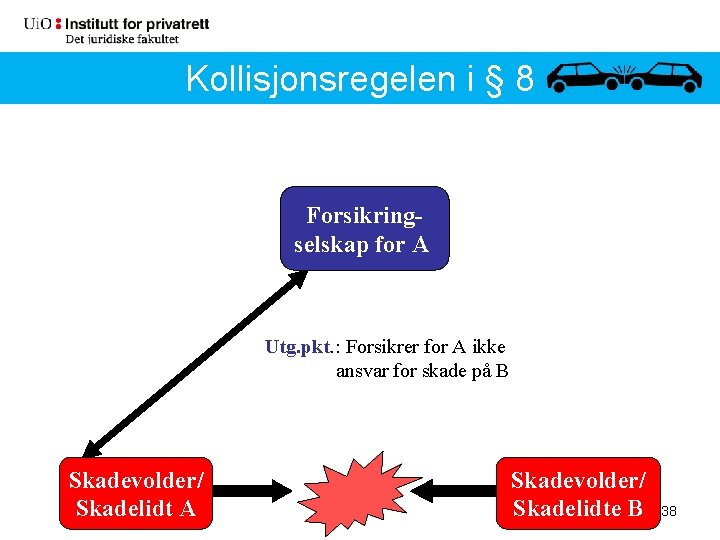 Kollisjonsregelen i § 8 Forsikringselskap for A Utg. pkt. : Forsikrer for A ikke