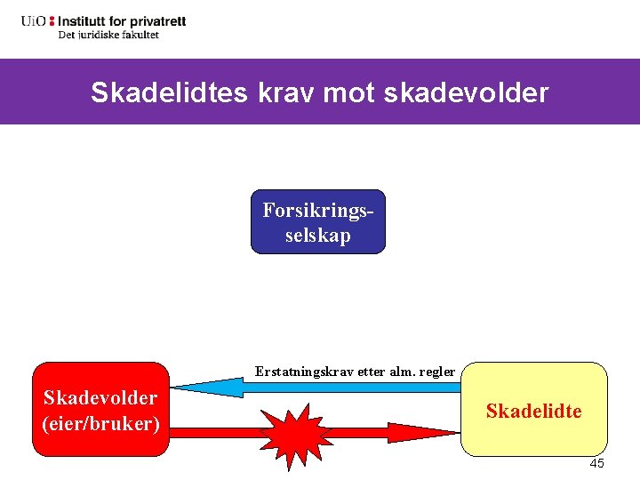Skadelidtes krav mot skadevolder Forsikringsselskap Erstatningskrav etter alm. regler Skadevolder (eier/bruker) Skadelidte 45 
