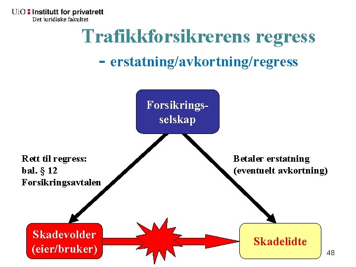 Trafikkforsikrerens regress - erstatning/avkortning/regress Forsikringsselskap Rett til regress: bal. § 12 Forsikringsavtalen Skadevolder (eier/bruker)