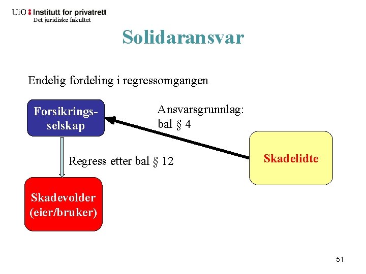 Solidaransvar Endelig fordeling i regressomgangen Forsikringsselskap Ansvarsgrunnlag: bal § 4 Regress etter bal §