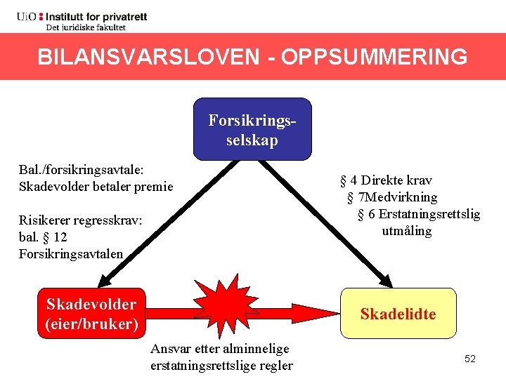 BILANSVARSLOVEN - OPPSUMMERING Forsikringsselskap Bal. /forsikringsavtale: Skadevolder betaler premie Risikerer regresskrav: bal. § 12