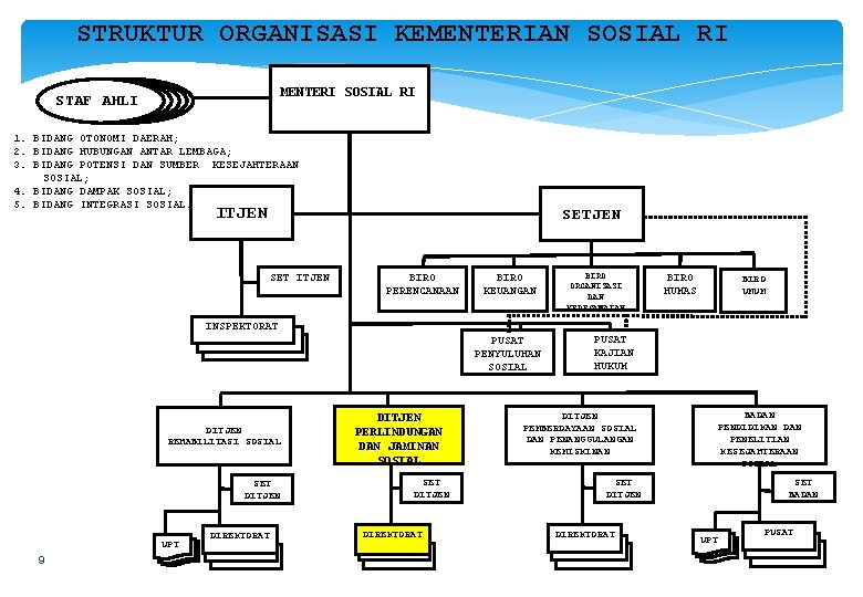 STRUKTUR ORGANISASI KEMENTERIAN SOSIAL RI MENTERI SOSIAL RI STAF AHLI 1. BIDANG OTONOMI DAERAH; STRUKTUR ORGANISASI KEMENTERIAN SOSIAL RI MENTERI SOSIAL RI STAF AHLI 1. BIDANG OTONOMI DAERAH;