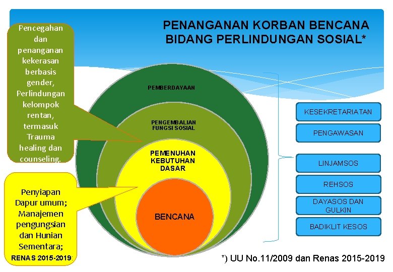 Pencegahan dan penanganan kekerasan berbasis gender, Perlindungan kelompok rentan, termasuk Trauma healing dan counseling. Pencegahan dan penanganan kekerasan berbasis gender, Perlindungan kelompok rentan, termasuk Trauma healing dan counseling.