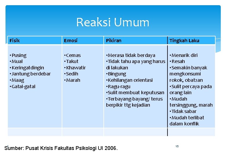 Reaksi Umum Fisik Emosi Pikiran Tingkah Laku • Pusing • Mual • Keringatdingin • Reaksi Umum Fisik Emosi Pikiran Tingkah Laku • Pusing • Mual • Keringatdingin •