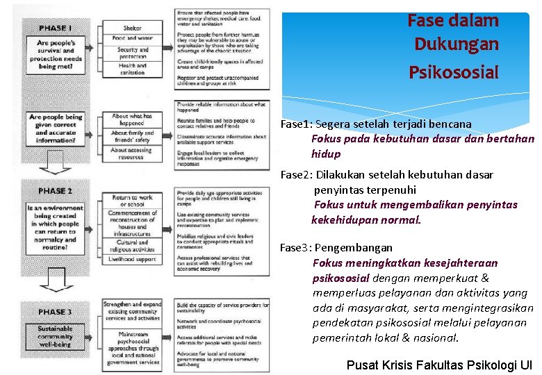 Fase dalam Dukungan Psikososial Fase 1: Segera setelah terjadi bencana Fokus pada kebutuhan dasar Fase dalam Dukungan Psikososial Fase 1: Segera setelah terjadi bencana Fokus pada kebutuhan dasar