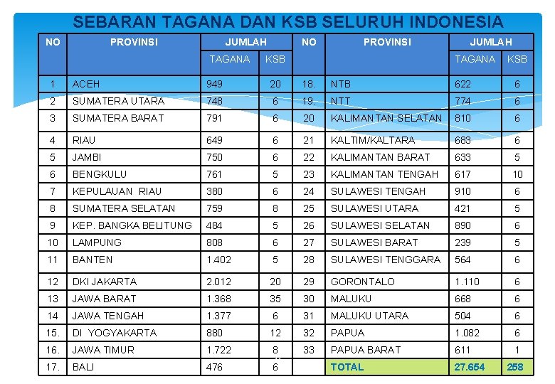 SEBARAN TAGANA DAN KSB SELURUH INDONESIA NO PROVINSI JUMLAH TAGANA NO PROVINSI KSB JUMLAH SEBARAN TAGANA DAN KSB SELURUH INDONESIA NO PROVINSI JUMLAH TAGANA NO PROVINSI KSB JUMLAH