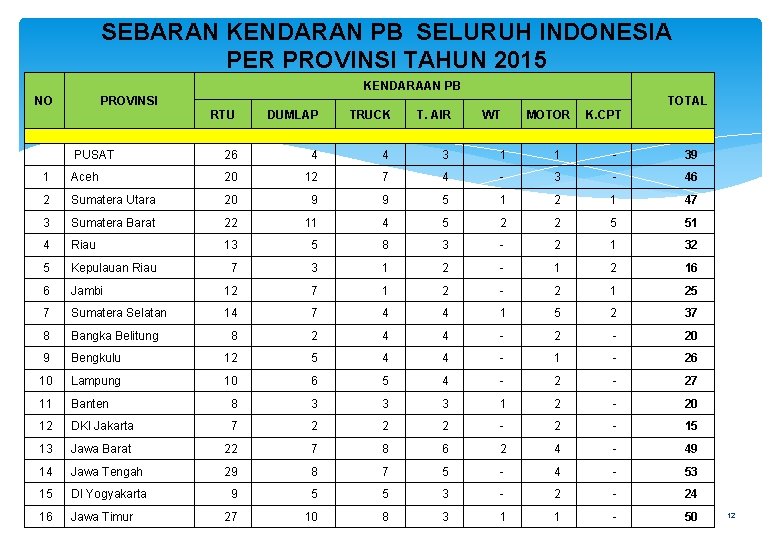 SEBARAN KENDARAN PB SELURUH INDONESIA PER PROVINSI TAHUN 2015 KENDARAAN PB NO PROVINSI TOTAL SEBARAN KENDARAN PB SELURUH INDONESIA PER PROVINSI TAHUN 2015 KENDARAAN PB NO PROVINSI TOTAL