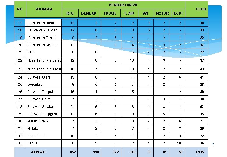 KENDARAAN PB NO PROVINSI TOTAL RTU DUMLAP TRUCK T. AIR WT MOTOR K. CPT KENDARAAN PB NO PROVINSI TOTAL RTU DUMLAP TRUCK T. AIR WT MOTOR K. CPT