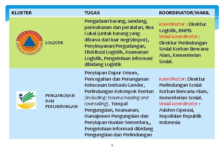 KLUSTER LOGISTIK PENGUNGSIAN DAN PERLINDUNGAN TUGAS KOORDINATOR/WAKIL Pengadaan barang, sandang, permakanan dan peralatan, Bea KLUSTER LOGISTIK PENGUNGSIAN DAN PERLINDUNGAN TUGAS KOORDINATOR/WAKIL Pengadaan barang, sandang, permakanan dan peralatan, Bea