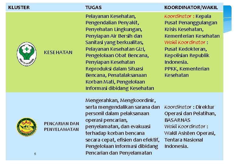 KLUSTER 5 TUGAS KOORDINATOR/WAKIL KESEHATAN Pelayanan Kesehatan, Pengendalian Penyakit, Penyehatan Lingkungan, Penyiapan Air Bersih KLUSTER 5 TUGAS KOORDINATOR/WAKIL KESEHATAN Pelayanan Kesehatan, Pengendalian Penyakit, Penyehatan Lingkungan, Penyiapan Air Bersih