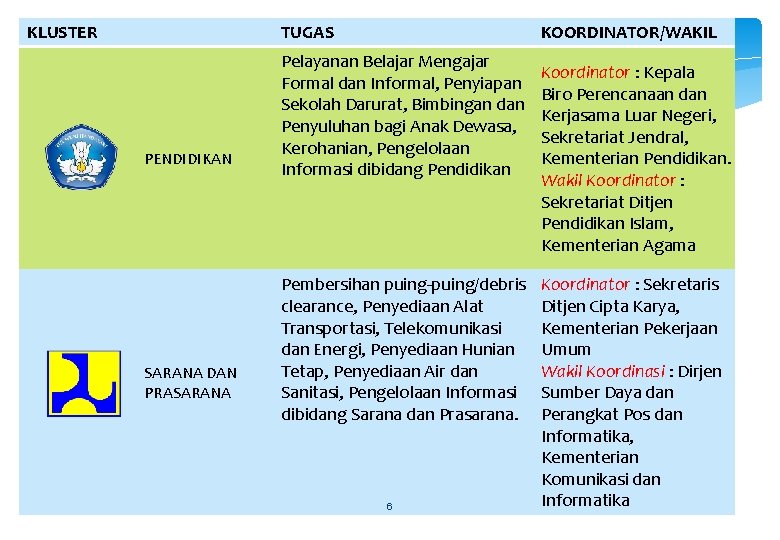 KLUSTER TUGAS PENDIDIKAN SARANA DAN PRASARANA KOORDINATOR/WAKIL Pelayanan Belajar Mengajar Formal dan Informal, Penyiapan KLUSTER TUGAS PENDIDIKAN SARANA DAN PRASARANA KOORDINATOR/WAKIL Pelayanan Belajar Mengajar Formal dan Informal, Penyiapan