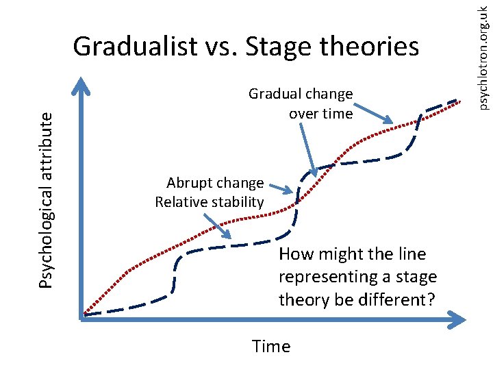 Psychological attribute Gradual change over time Abrupt change Relative stability How might the line