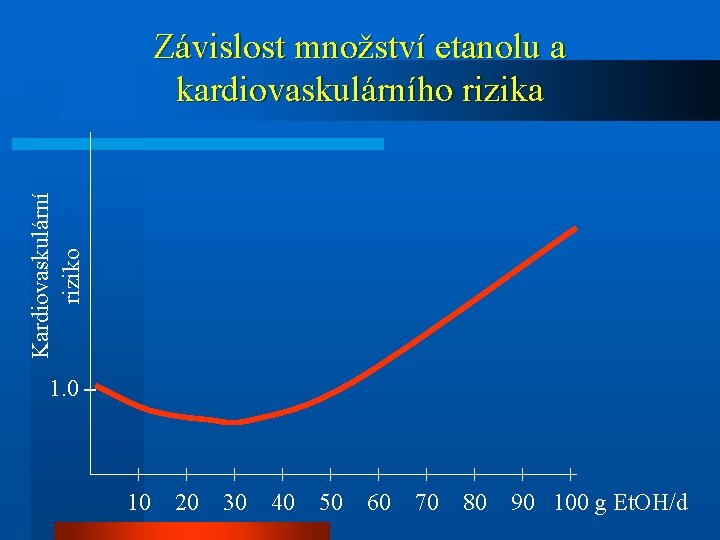 Kardiovaskulární riziko Závislost množství etanolu a kardiovaskulárního rizika 1. 0 10 20 30 40