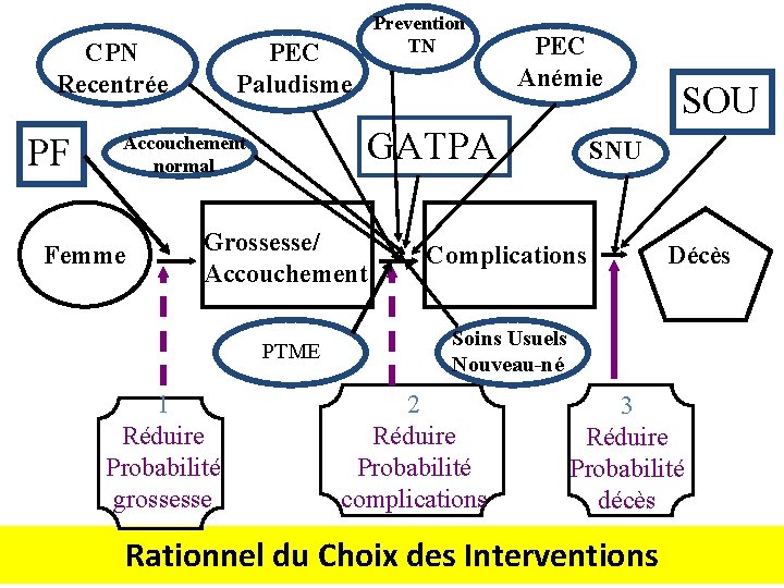 CPN Recentrée PF PEC Paludisme PEC Anémie GATPA Accouchement normal Femme Prevention TN SNU