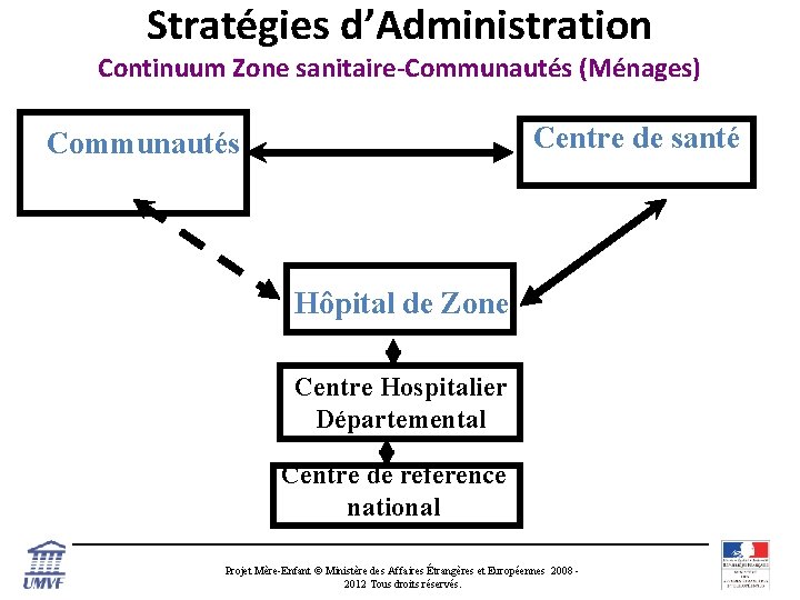 Stratégies d’Administration Continuum Zone sanitaire-Communautés (Ménages) Centre de santé Communautés Hôpital de Zone Centre