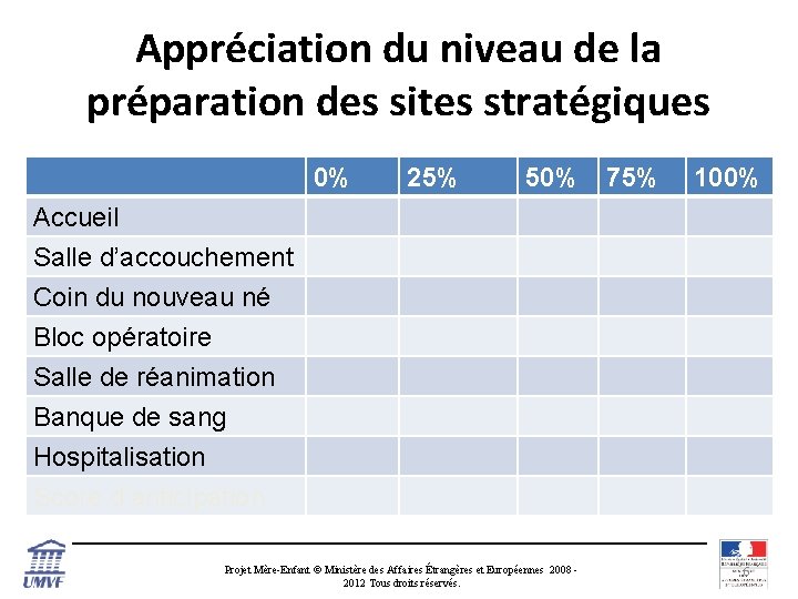 Appréciation du niveau de la préparation des sites stratégiques 0% 25% 50% 75% 100%