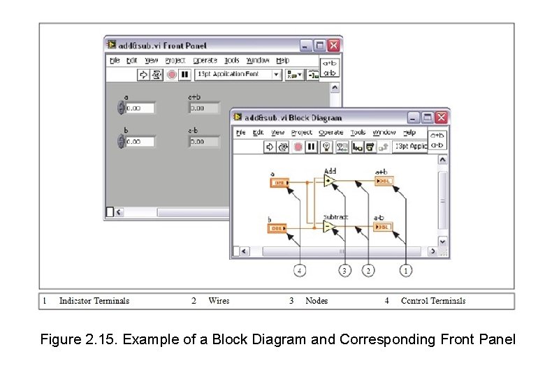 Figure 2. 15. Example of a Block Diagram and Corresponding Front Panel 