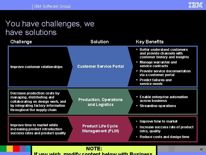 IBM Software Group You have challenges, we have solutions Challenge Solution Key Benefits Improve