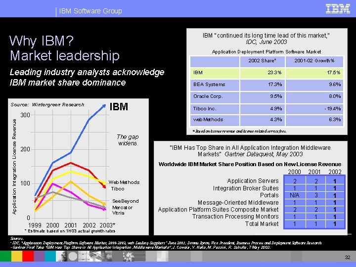 IBM Software Group IBM "continued its long time lead of this market, “ IDC,