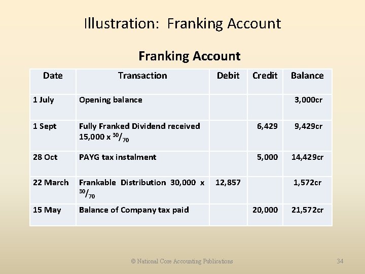 Illustration: Franking Account Date Transaction Debit Credit Balance 1 July Opening balance 3, 000