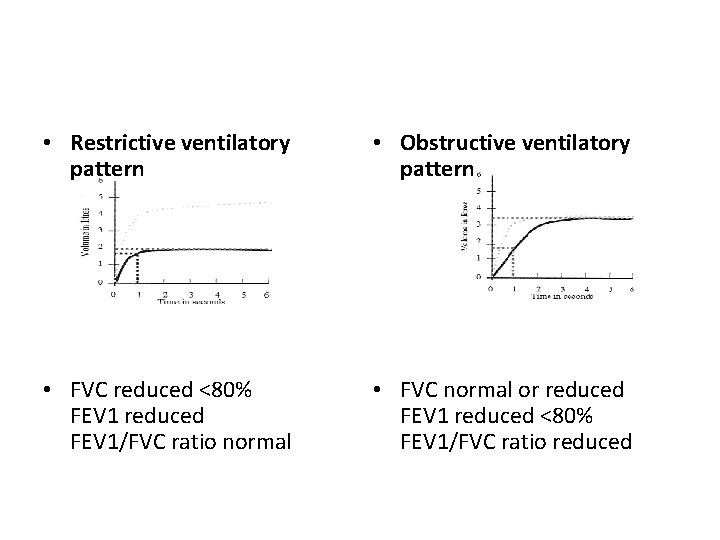  • Restrictive ventilatory pattern • Obstructive ventilatory pattern • FVC reduced <80% FEV