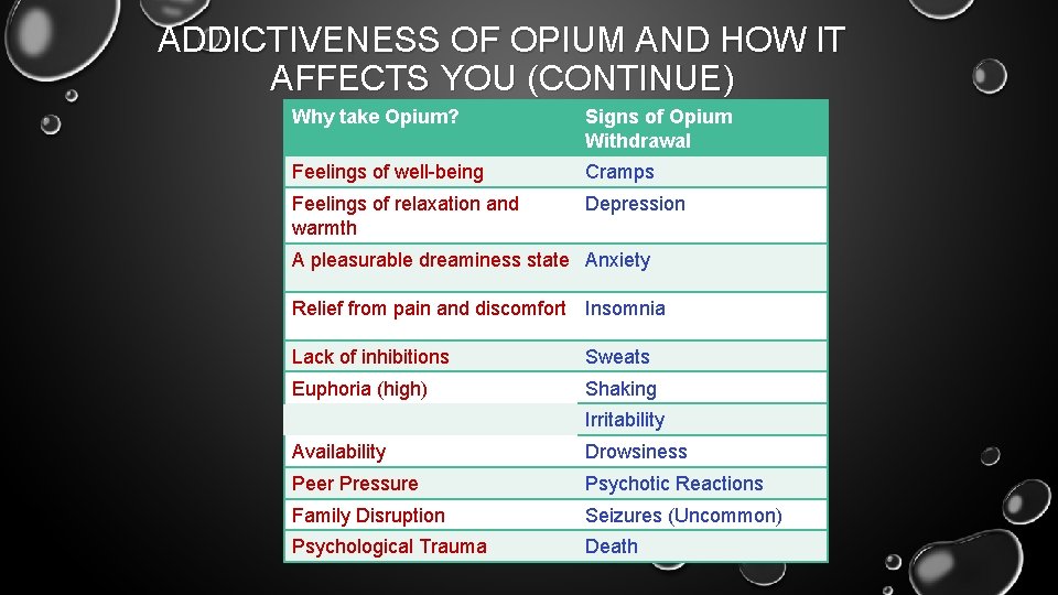 ADDICTIVENESS OF OPIUM AND HOW IT AFFECTS YOU (CONTINUE) Why take Opium? Signs of