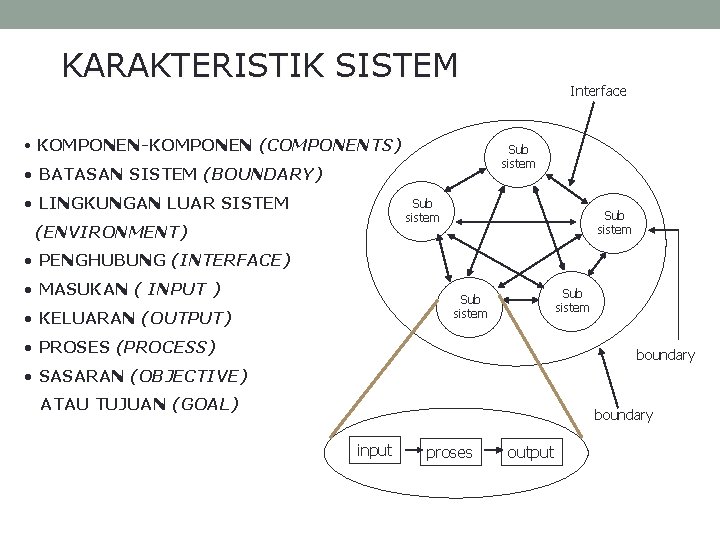 KARAKTERISTIK SISTEM • KOMPONEN-KOMPONEN (COMPONENTS) Sub sistem • BATASAN SISTEM (BOUNDARY) • LINGKUNGAN LUAR
