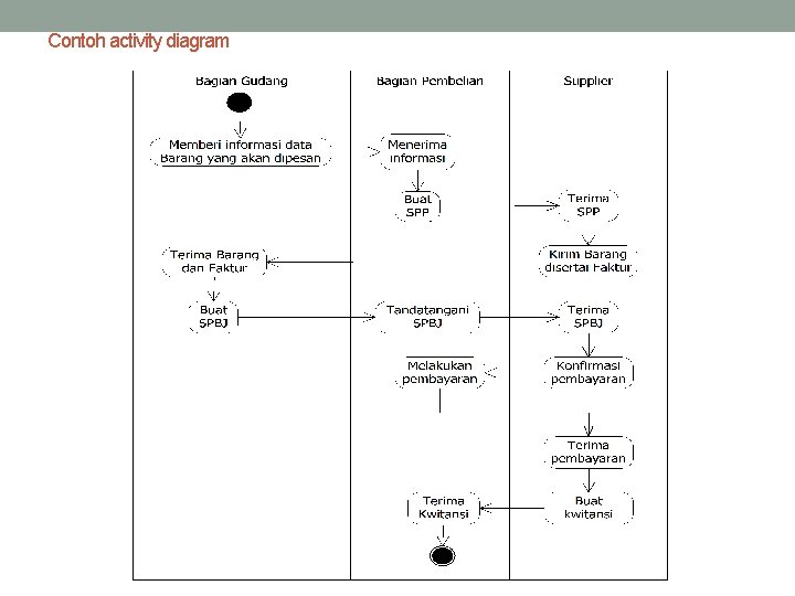 Contoh activity diagram 