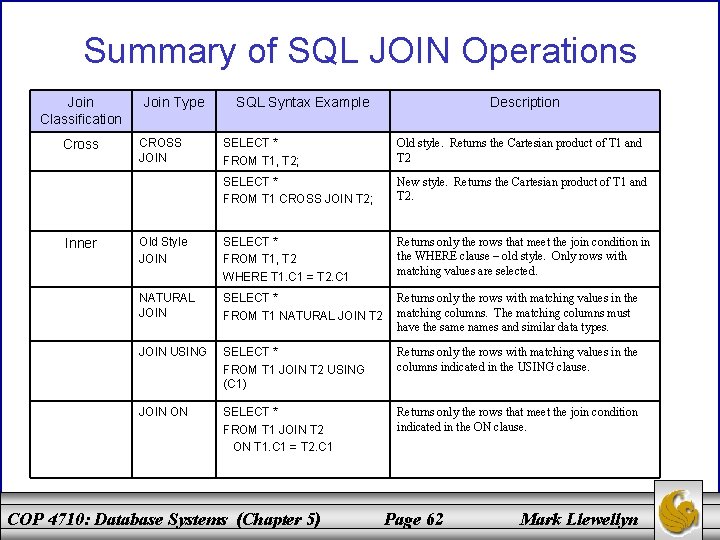 Summary of SQL JOIN Operations Join Classification Cross Inner Join Type CROSS JOIN SQL
