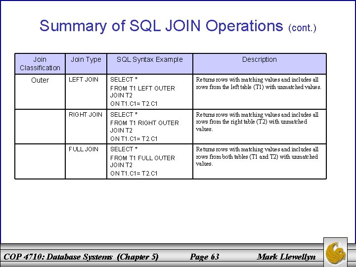 Summary of SQL JOIN Operations Join Classification Outer Join Type SQL Syntax Example (cont.
