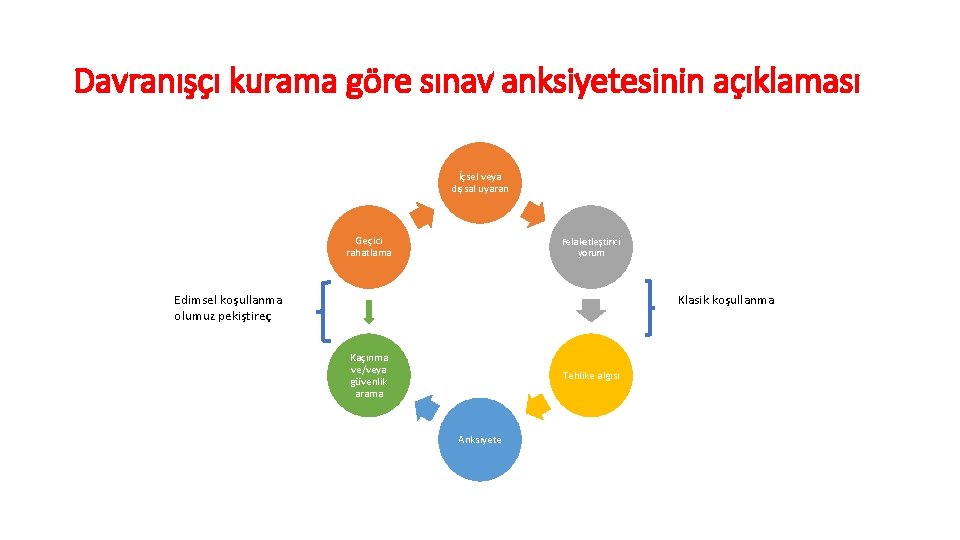 Davranışçı kurama göre sınav anksiyetesinin açıklaması İçsel veya dışsal uyaran Geçici rahatlama Felaketleştirici yorum