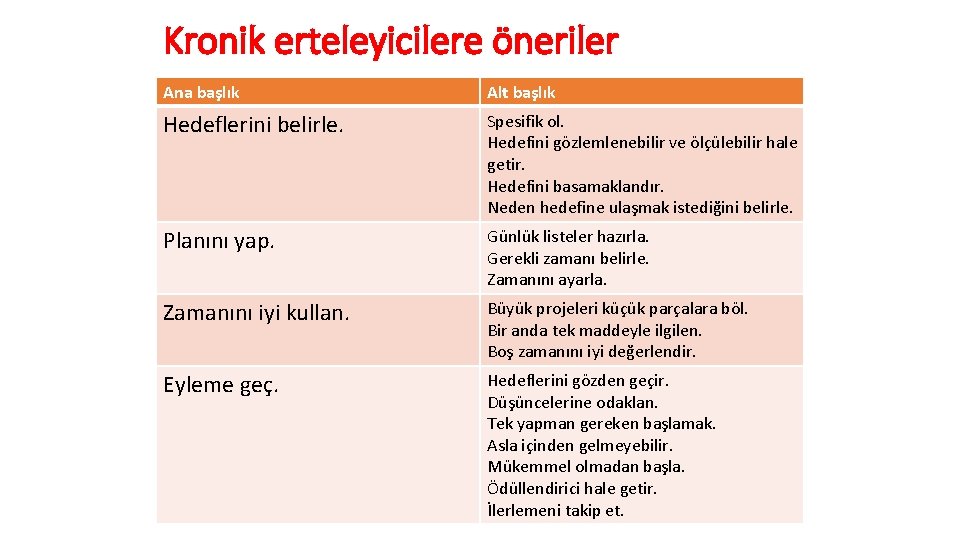 Kronik erteleyicilere öneriler Ana başlık Alt başlık Hedeflerini belirle. Spesifik ol. Hedefini gözlemlenebilir ve