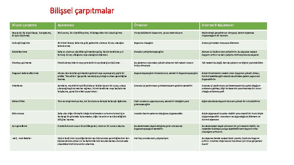 Bilişsel çarpıtmalar Bilişsel çarpıtma Açıklaması Örnekler Alternatif düşünceler Hep ya da hiç (siyah beyaz,