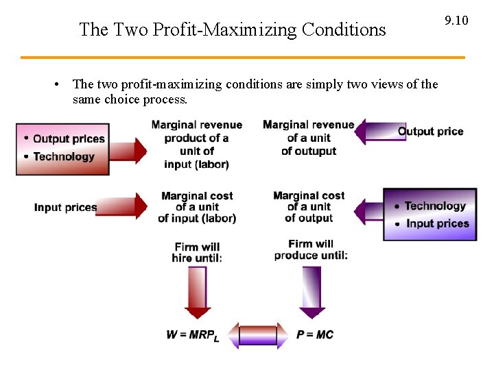 The Two Profit-Maximizing Conditions • The two profit-maximizing conditions are simply two views of