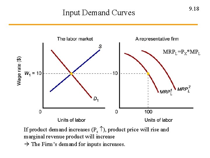 9. 18 Input Demand Curves MRPL=PX*MPL If product demand increases (Px ), product price