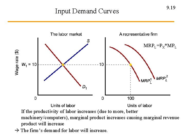 Input Demand Curves 9. 19 MRPL=PX*MPL If the productivity of labor increases (due to