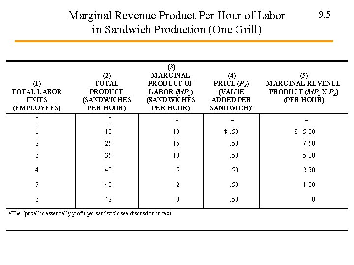 Marginal Revenue Product Per Hour of Labor in Sandwich Production (One Grill) (1) TOTAL