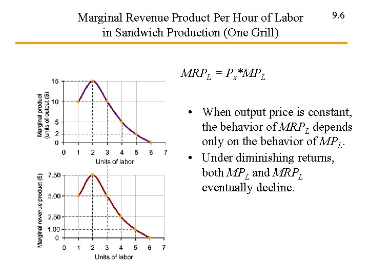 Marginal Revenue Product Per Hour of Labor in Sandwich Production (One Grill) 9. 6