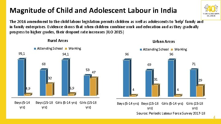 Magnitude of Child and Adolescent Labour in India The 2016 amendment to the child