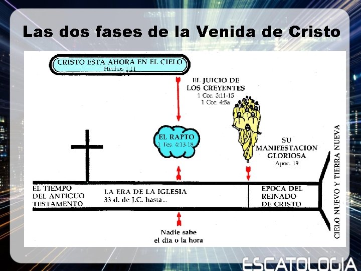 Las dos fases de la Venida de Cristo 