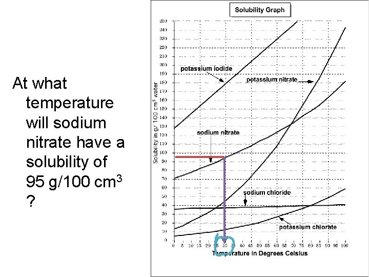 At what temperature will sodium nitrate have a solubility of 95 g/100 cm 3 At what temperature will sodium nitrate have a solubility of 95 g/100 cm 3