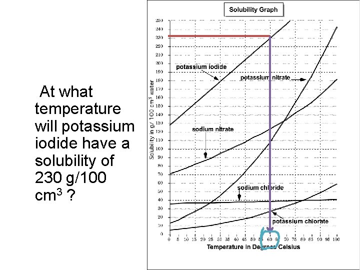 At what temperature will potassium iodide have a solubility of 230 g/100 cm 3 At what temperature will potassium iodide have a solubility of 230 g/100 cm 3