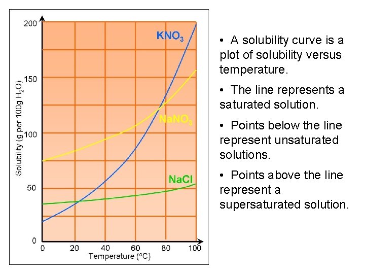 • A solubility curve is a plot of solubility versus temperature. • The • A solubility curve is a plot of solubility versus temperature. • The