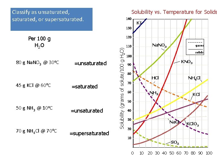 Classify as unsaturated, or supersaturated. Solubility vs. Temperature for Solids 140 KI 130 80 Classify as unsaturated, or supersaturated. Solubility vs. Temperature for Solids 140 KI 130 80